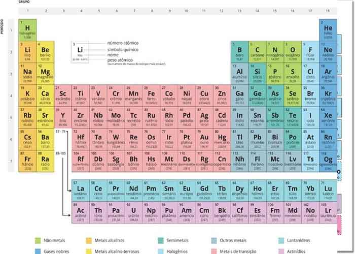 Elementos Químicos e Átomos: O que são, definição